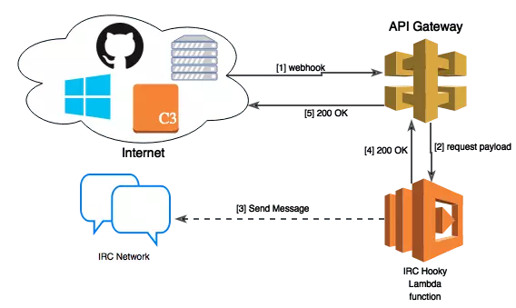 IRC Hooky brief overview